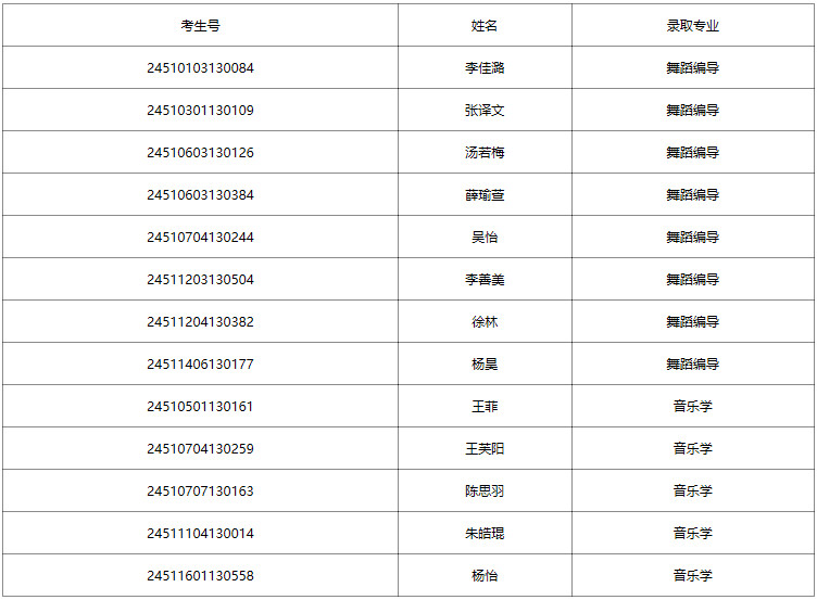 2024年忻州師范學院音樂舞蹈類錄取公告（截至8月1日）