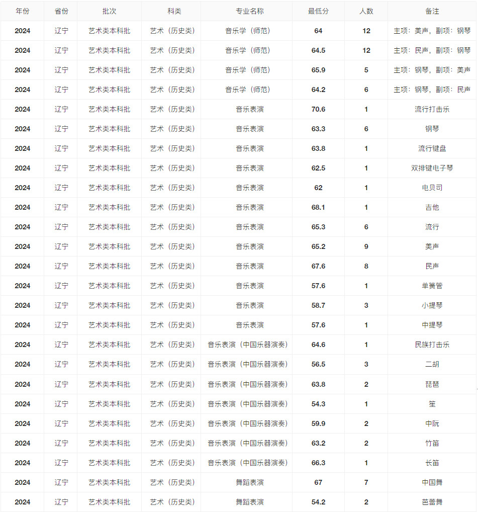 2024年沈陽師范大學音樂舞蹈類本科錄取分數查詢（持續(xù)更新中）