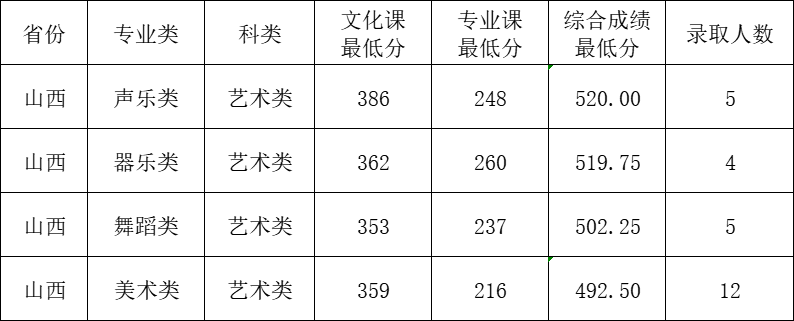 2024年寧夏大學(xué)音樂舞蹈類專業(yè)錄取結(jié)果查詢通知