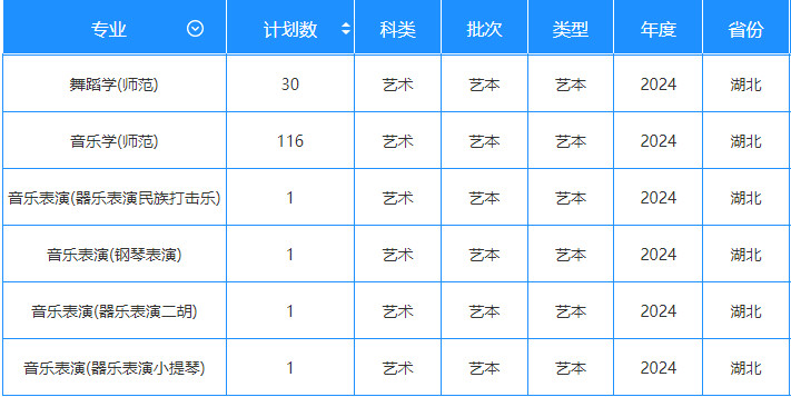 2024年長江大學(xué)音樂舞蹈類專業(yè)本科分省招生計劃