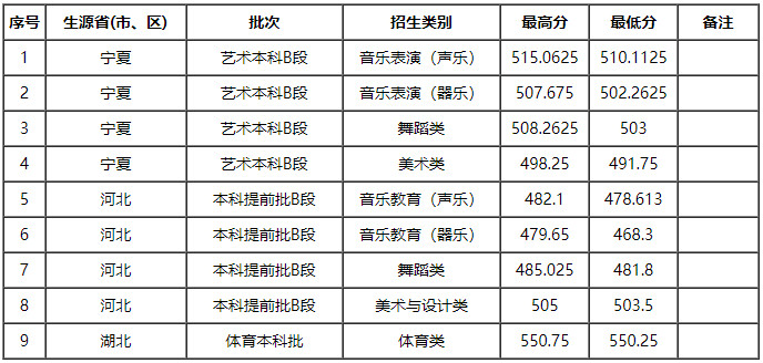 2024年太原師范學(xué)院音樂舞蹈類各省招生錄取公告