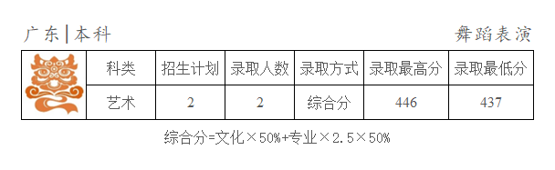 2024年天津商業(yè)大學(xué)寶德學(xué)院各省舞蹈表演專業(yè)錄取結(jié)束