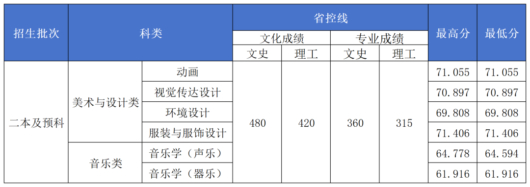 2024年長(zhǎng)沙學(xué)院藝考類音樂(lè)、舞蹈專業(yè)錄取情況公布（8月1日更新）