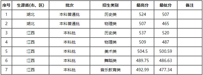 2024年太原師范學(xué)院音樂舞蹈類各省招生錄取公告