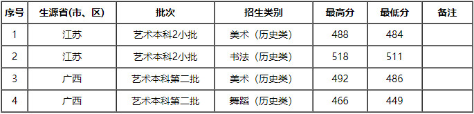 2024年太原師范學(xué)院音樂舞蹈類各省招生錄取公告