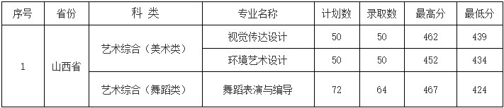 2024年山西工程科技職業(yè)大學(xué)舞蹈類專業(yè)錄取公告（山西 藝術(shù)綜合）