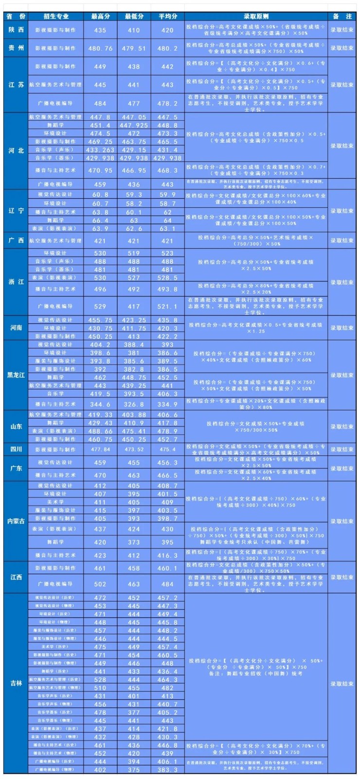 2024年長(zhǎng)春人文學(xué)院音樂(lè)、舞蹈類高考錄取進(jìn)程！(8月3日更新)