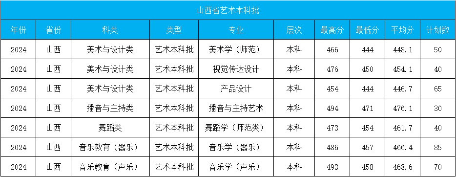 2024年運城學院音樂舞蹈類專業(yè)本科錄取進程公告