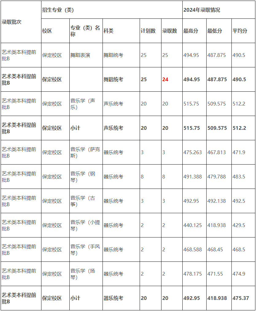 2024年河北農(nóng)業(yè)大學(xué)普通高校音樂、舞蹈類專業(yè)招生錄取情況通報