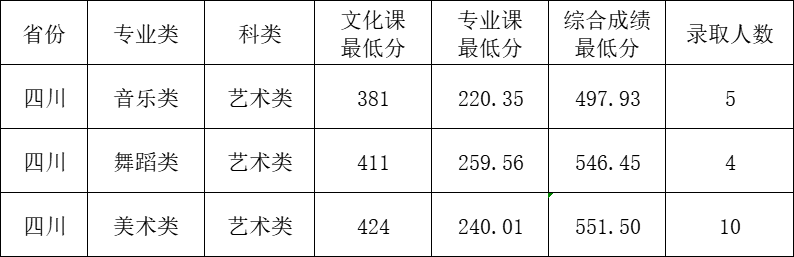 2024年寧夏大學(xué)音樂舞蹈類專業(yè)錄取結(jié)果查詢通知