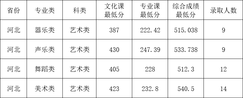 2024年寧夏大學(xué)音樂舞蹈類專業(yè)錄取結(jié)果查詢通知