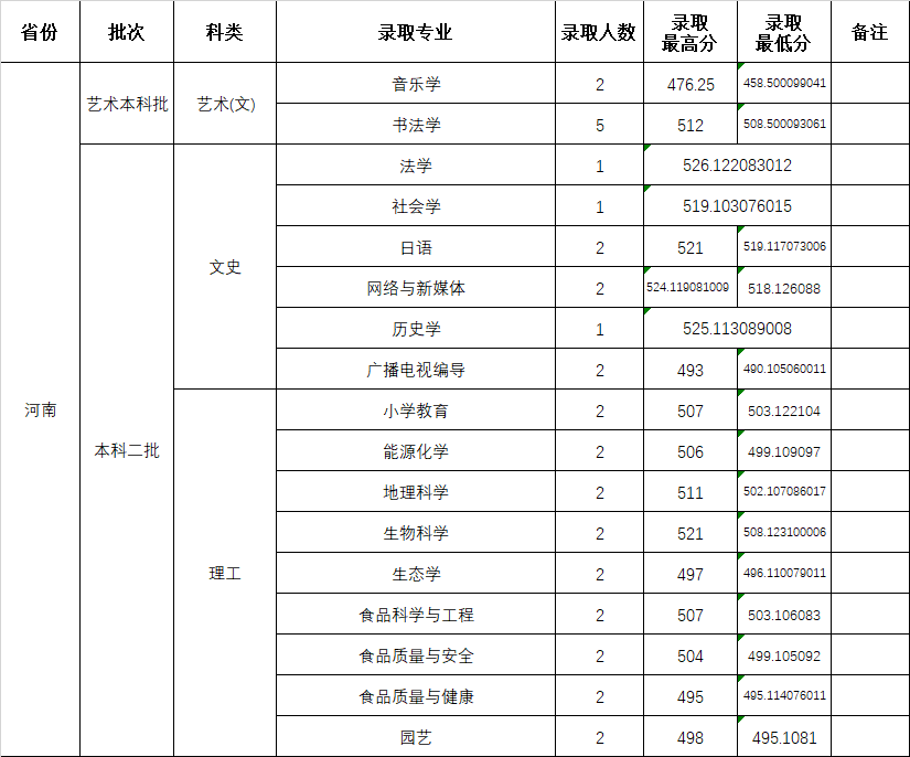 2024年山西師范大學(xué)本科音樂、舞蹈類專業(yè)招生錄取公告