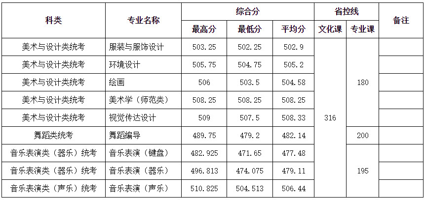 2024年齊齊哈爾大學各省藝術類音樂、舞蹈專業(yè)錄取分數(shù)線