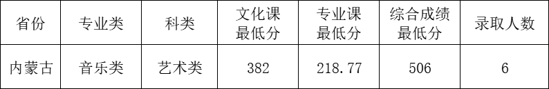 2024年寧夏大學(xué)音樂舞蹈類專業(yè)錄取結(jié)果查詢通知