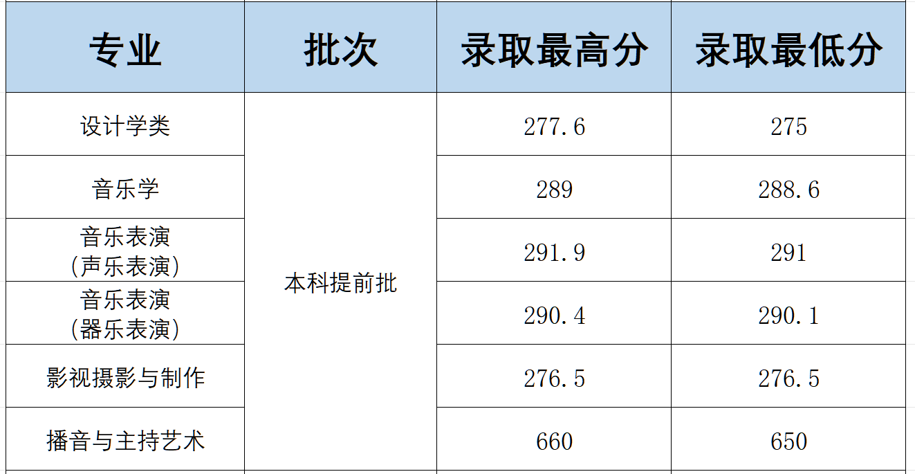 2024年重慶外語外事學(xué)院音樂舞蹈類專業(yè)本科招生錄取進(jìn)程