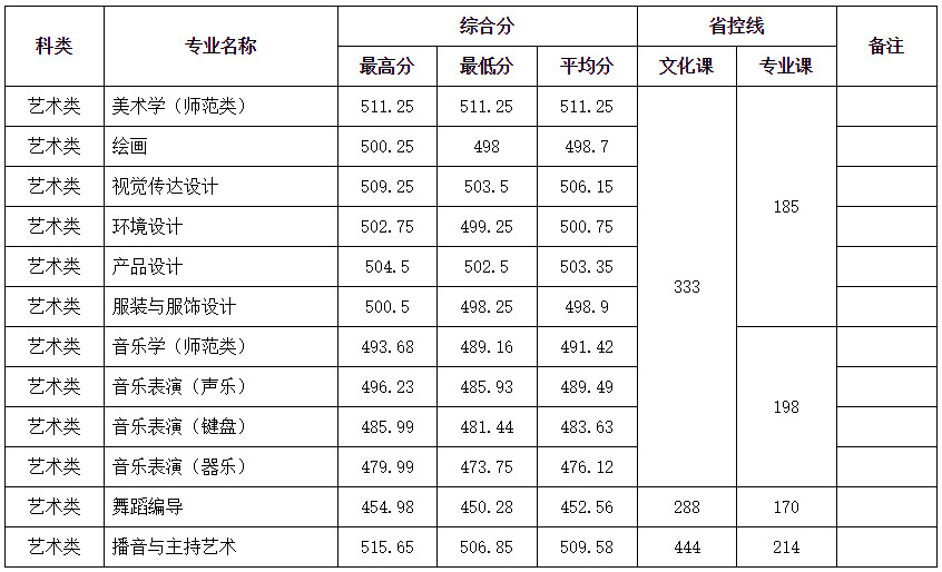 2024年齊齊哈爾大學各省藝術類音樂、舞蹈專業(yè)錄取分數(shù)線