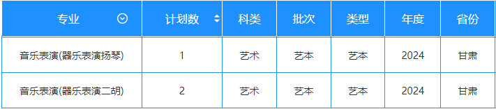 2024年長江大學(xué)音樂舞蹈類專業(yè)本科分省招生計劃