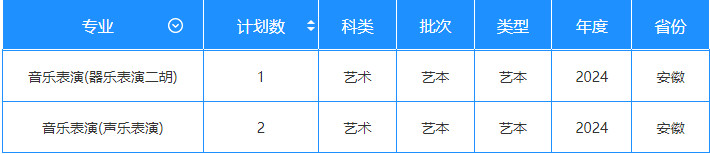 2024年長江大學(xué)音樂舞蹈類專業(yè)本科分省招生計劃