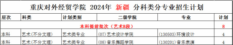 2024年重慶對(duì)外經(jīng)貿(mào)學(xué)院音樂(lè)舞蹈類(lèi)本科外省招生計(jì)劃