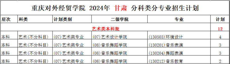 2024年重慶對(duì)外經(jīng)貿(mào)學(xué)院音樂(lè)舞蹈類(lèi)本科外省招生計(jì)劃