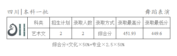 2024年天津商業(yè)大學(xué)寶德學(xué)院各省舞蹈表演專業(yè)錄取結(jié)束