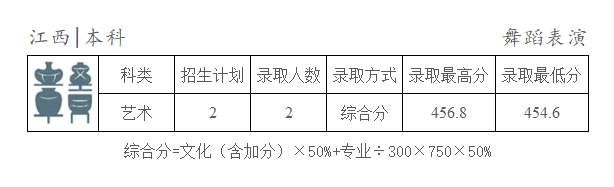 2024年天津商業(yè)大學(xué)寶德學(xué)院各省舞蹈表演專業(yè)錄取結(jié)束