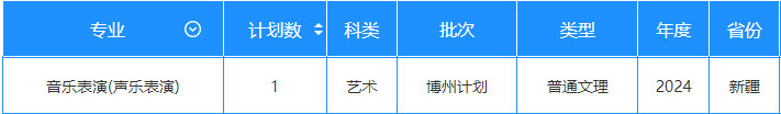 2024年長江大學(xué)音樂舞蹈類專業(yè)本科分省招生計劃