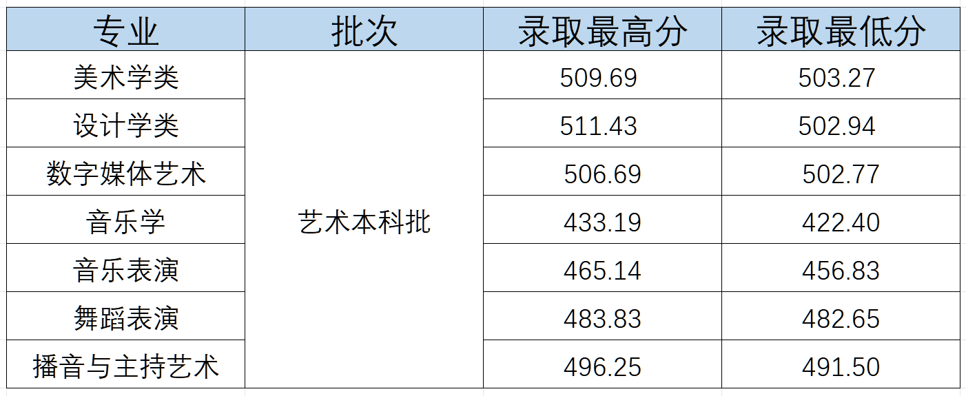 2024年重慶外語外事學(xué)院音樂舞蹈類專業(yè)本科招生錄取進(jìn)程