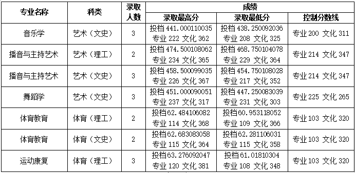 2024年桂林學(xué)院音樂舞蹈類專業(yè)錄取情況公布（截至7.31）