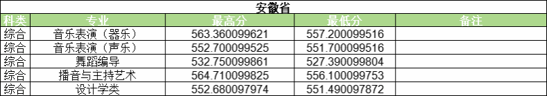 2024年河南大學(xué)藝術(shù)類(lèi)音樂(lè)、舞蹈專(zhuān)業(yè)錄取情況公示