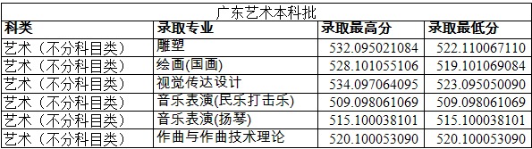 2024年鄭州大學(xué)音樂、舞蹈類專業(yè)錄取情況匯總持續(xù)更新中（7月28日）