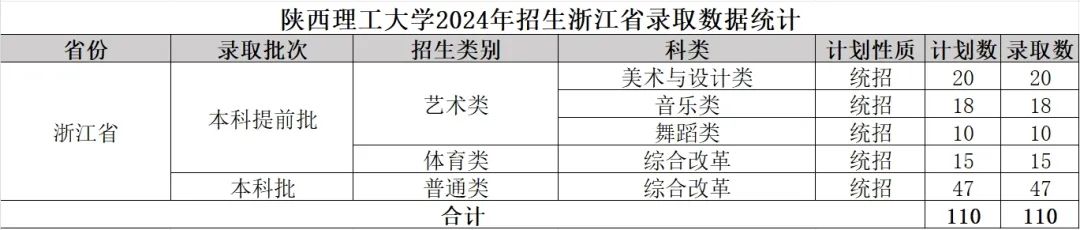 2024年陜西理工大學(xué)音樂舞蹈類招生錄取快訊（截至7.28日）