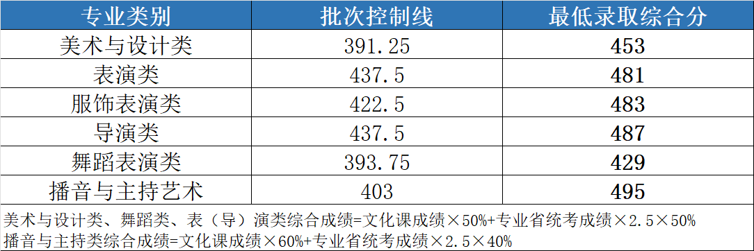 2024年武漢設計工程學院舞蹈類專業(yè)錄取進展