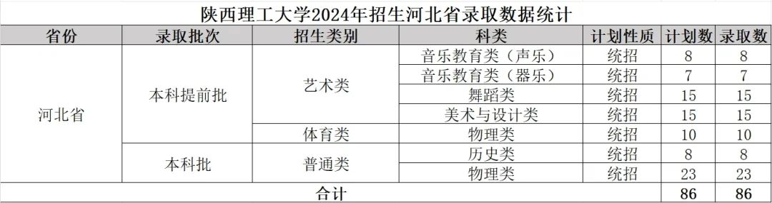 2024年陜西理工大學(xué)音樂舞蹈類招生錄取快訊（截至7.28日）