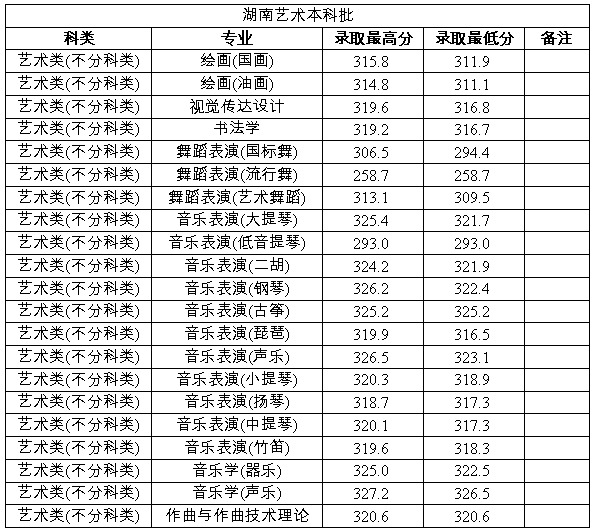 2024年鄭州大學(xué)音樂、舞蹈類專業(yè)錄取情況匯總持續(xù)更新中（7月28日）