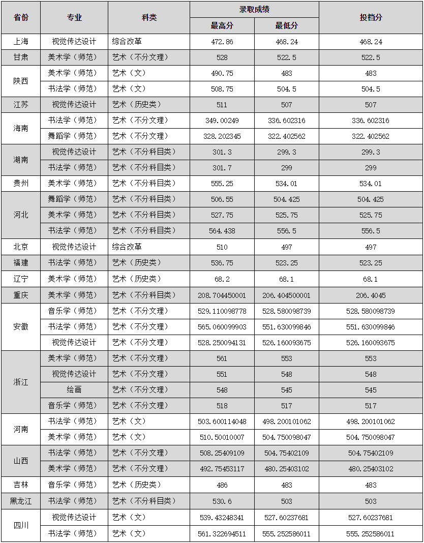 2024年曲阜師范大學(xué)音樂(lè)舞蹈類(lèi)分省錄取結(jié)果、分?jǐn)?shù)統(tǒng)計(jì)（即時(shí)更新） 