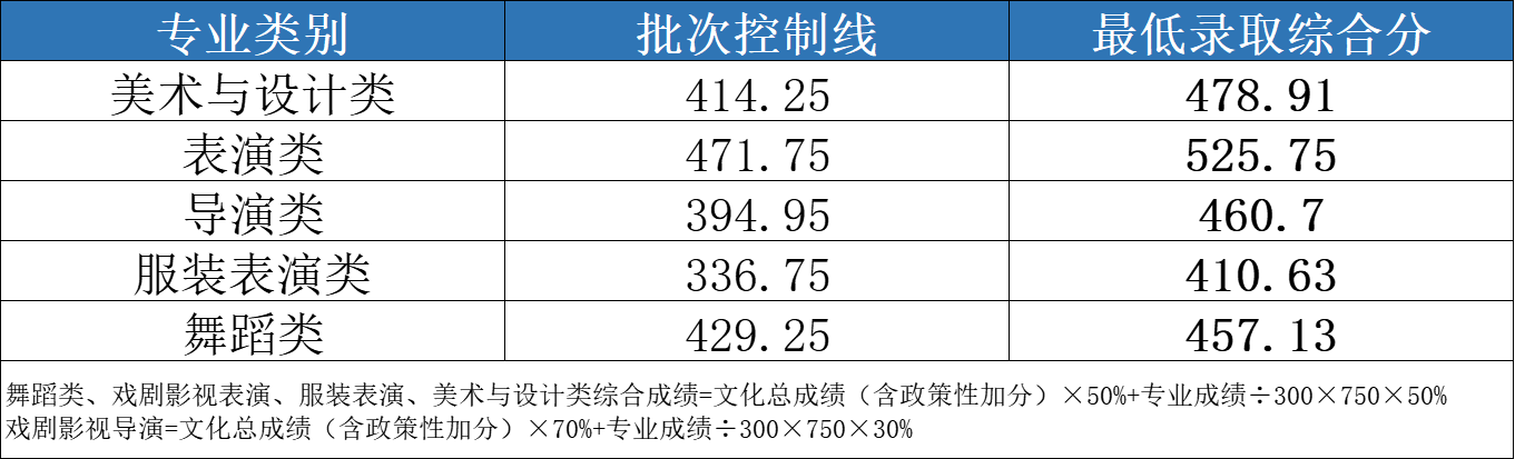 2024年武漢設計工程學院舞蹈類專業(yè)錄取進展