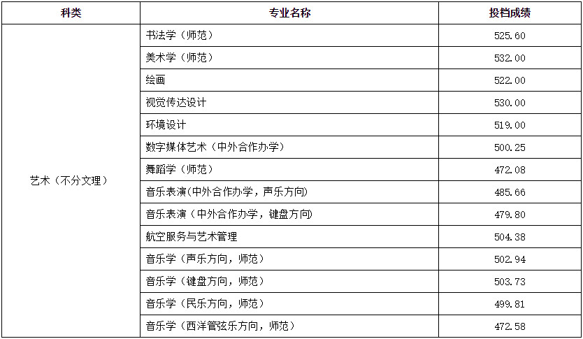 2024年曲阜師范大學(xué)音樂(lè)舞蹈類(lèi)分省錄取結(jié)果、分?jǐn)?shù)統(tǒng)計(jì)（即時(shí)更新） 