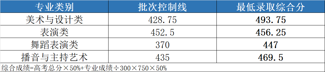 2024年武漢設計工程學院舞蹈類專業(yè)錄取進展