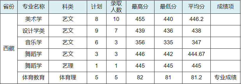 2024年寶雞文理學(xué)院各省音樂舞蹈類錄取快訊