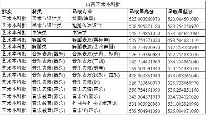 2024年鄭州大學(xué)音樂、舞蹈類專業(yè)錄取情況匯總持續(xù)更新中（7月28日）