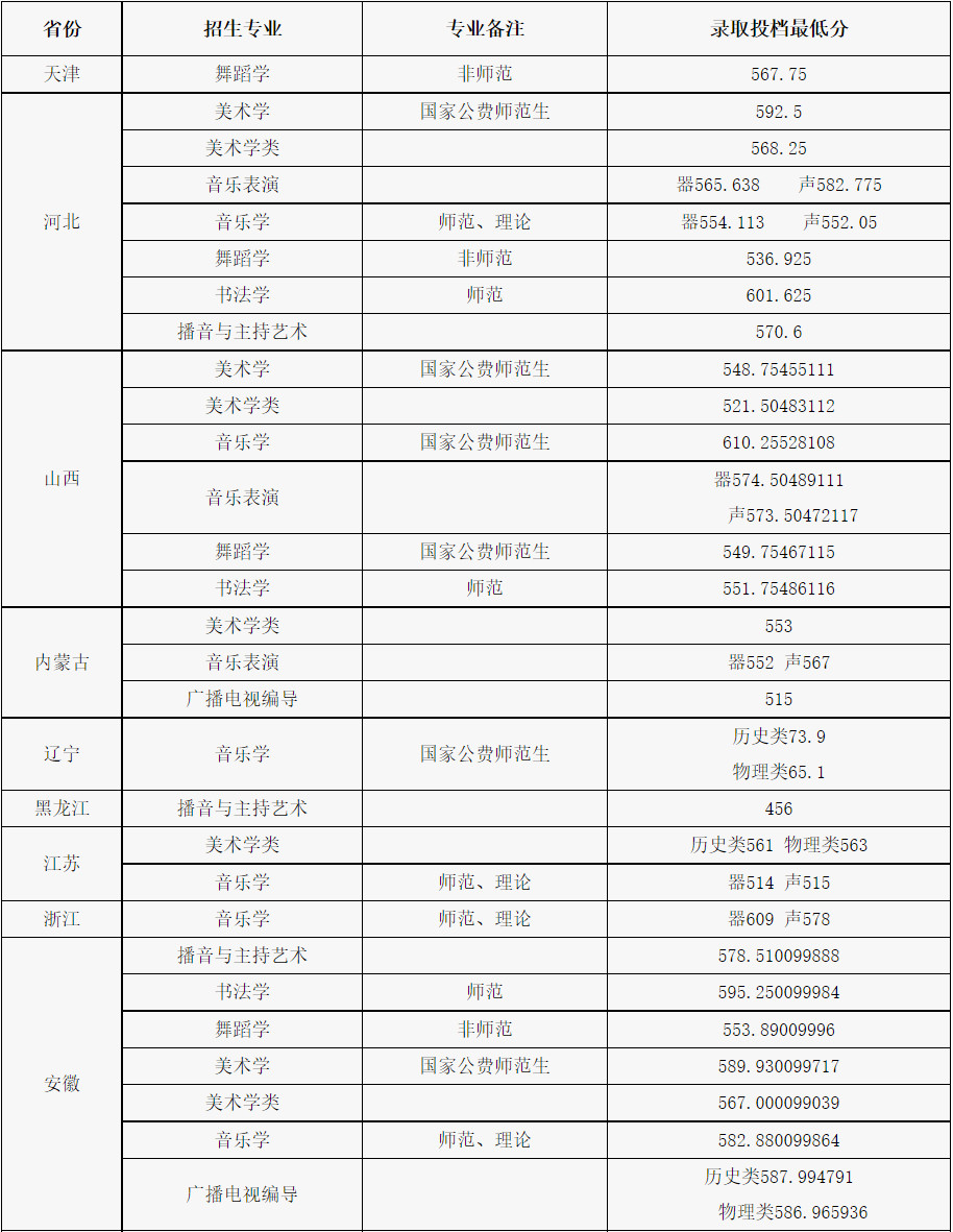 2024年陜西師范大學(xué)音樂舞蹈類專業(yè)錄取最低分