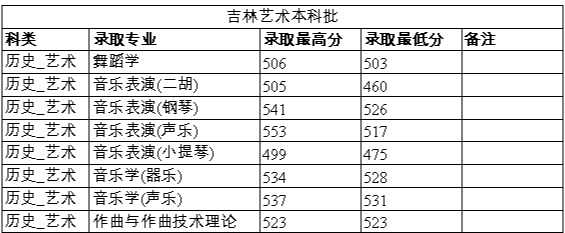 2024年鄭州大學(xué)音樂、舞蹈類專業(yè)錄取情況匯總持續(xù)更新中（7月28日）