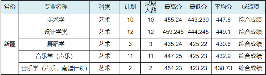 2024年寶雞文理學(xué)院各省音樂舞蹈類錄取快訊