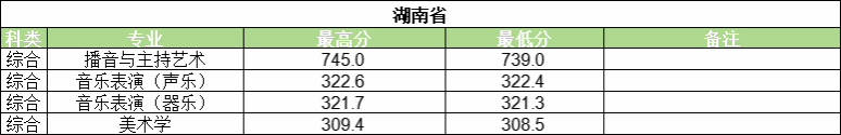 2024年河南大學(xué)藝術(shù)類(lèi)音樂(lè)、舞蹈專(zhuān)業(yè)錄取情況公示