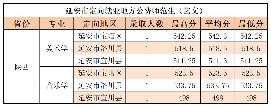 2024年延安大學舞蹈學、音樂學專業(yè)本科招生錄取動態(tài)