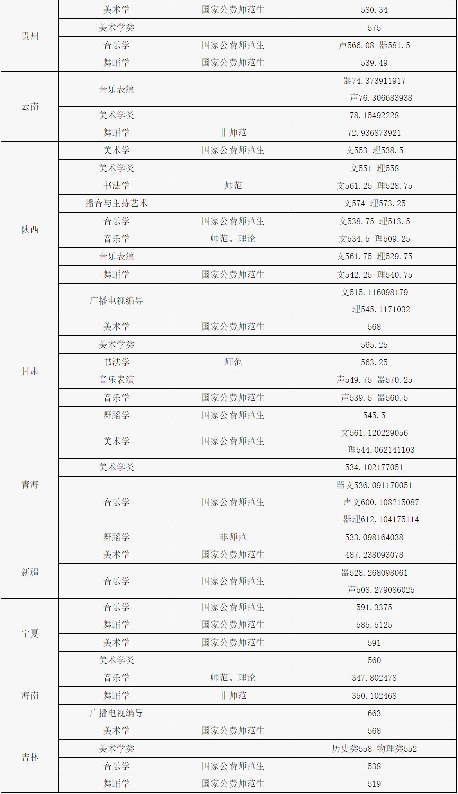 2024年陜西師范大學(xué)音樂舞蹈類專業(yè)錄取最低分