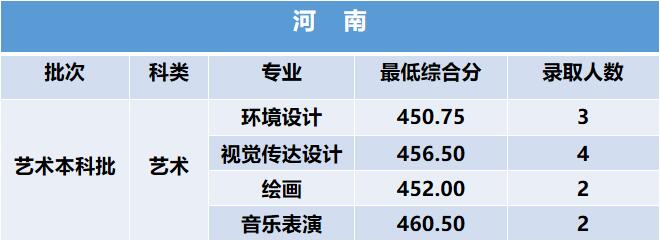 2024年西安建筑科技大學華清學院音樂舞蹈類招生錄取公告