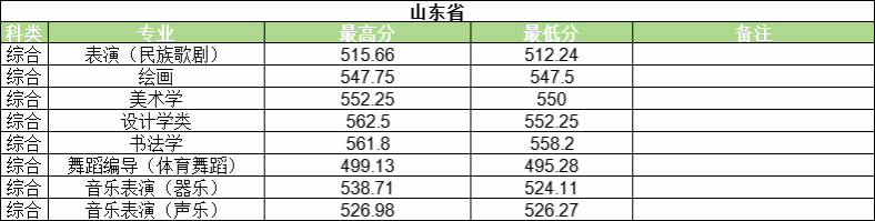 2024年河南大學(xué)藝術(shù)類(lèi)音樂(lè)、舞蹈專(zhuān)業(yè)錄取情況公示