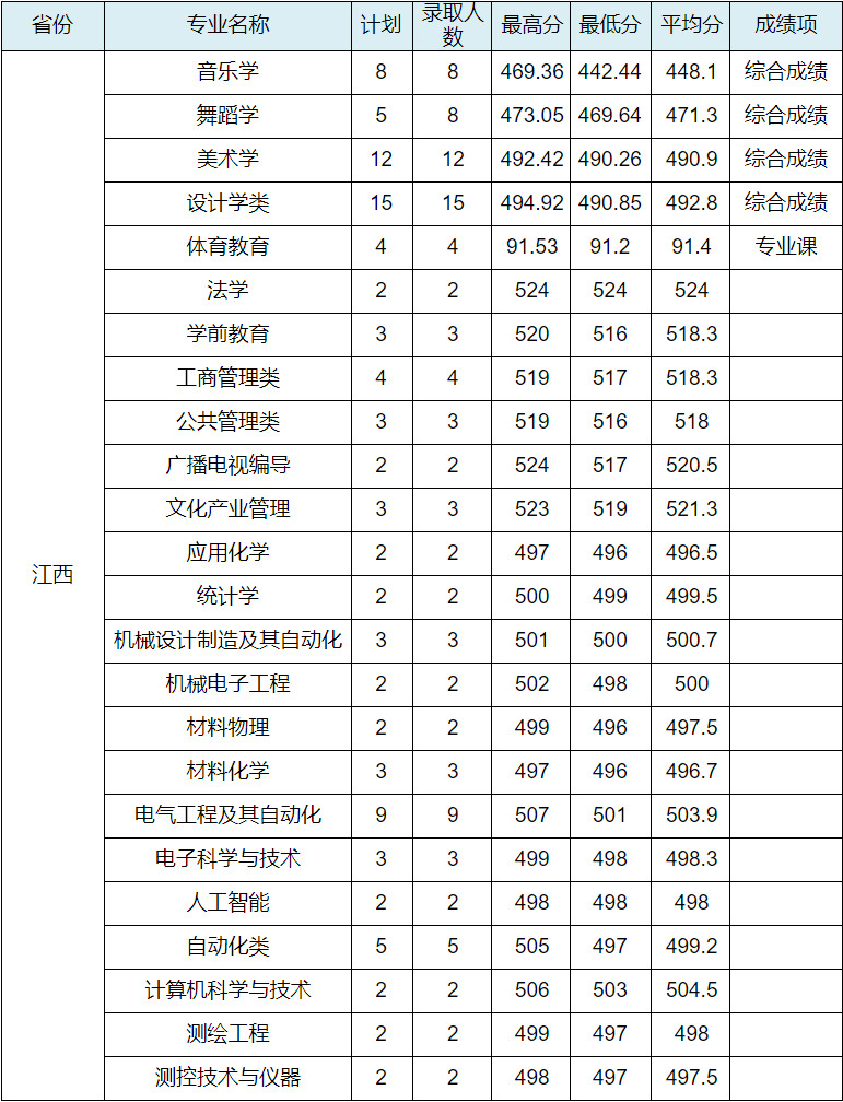 2024年寶雞文理學(xué)院各省音樂舞蹈類錄取快訊